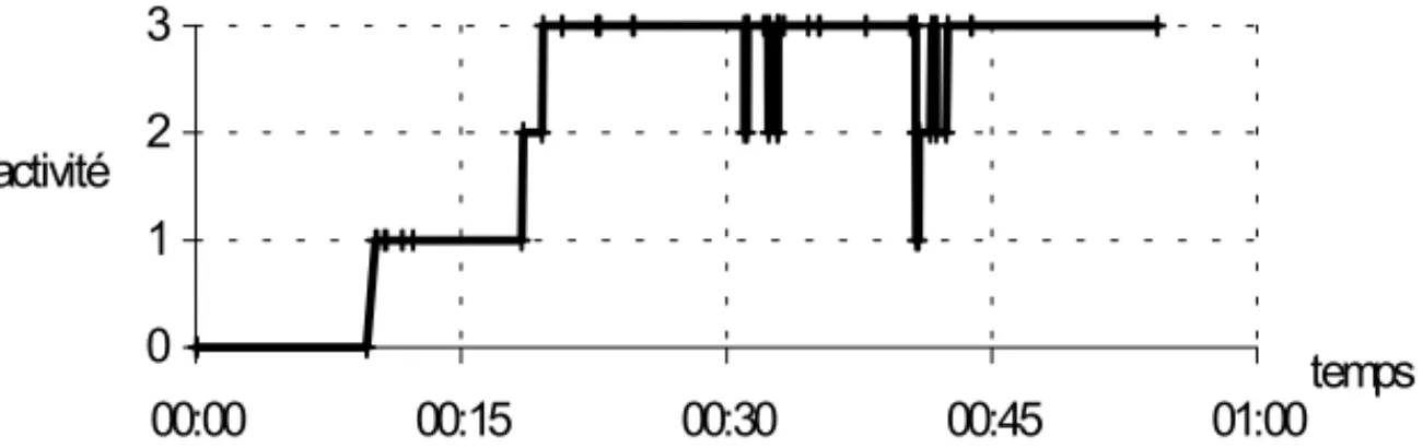 Figure 1. Exemple de répartition temporelle des différentes tâches sur une séance pour un groupe (classe PS99 groupe éolienne séance n°1).