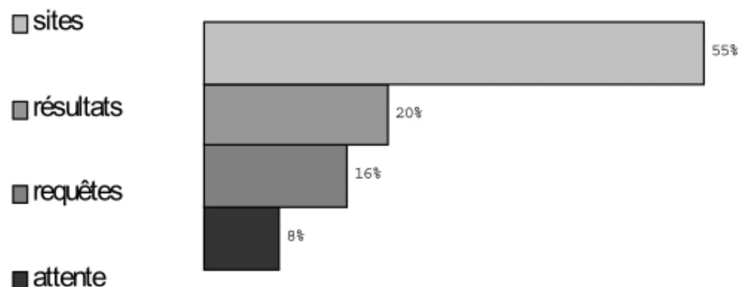 Figure 2. Durées moyennes des groupes de PS99 sur les deux séances.