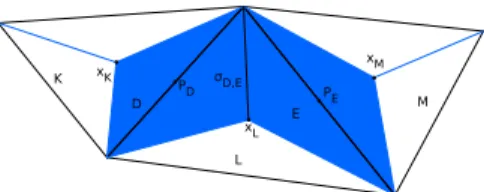 Fig. 1 Triangles K , L and M ∈ T and diamonds D, E ∈ D associated with edges σ D , σ E ∈ E .