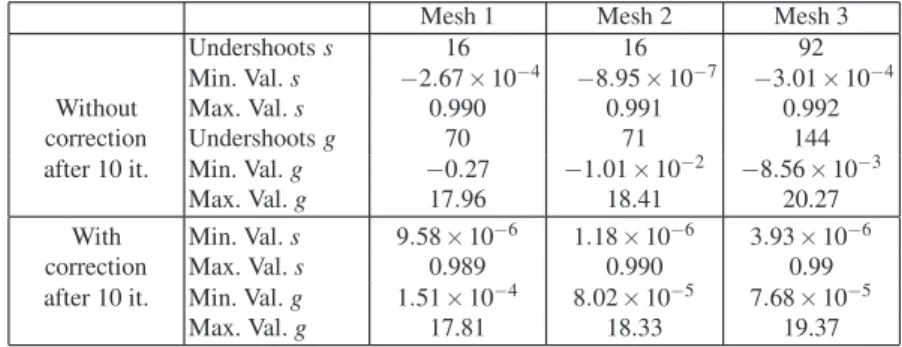 Table 2 Numerical results with the original and the corrected schemes after 10 iterations.