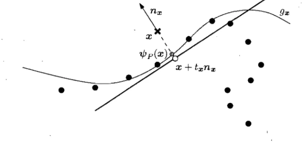 FIG.  2.2  Projection de Alexa et al.  [2001, 2003] : un plan perpendiculaire  à  une direction  na:: 