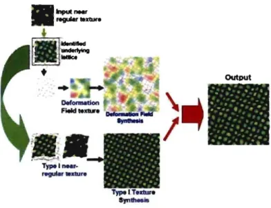 FIG.  3.15  - Méthode  de  Liu  et al.  [2004b]  :  un  treillis  de  déformation  est identifié  et la tex- tex-ture source est transformée en redressant le treillis