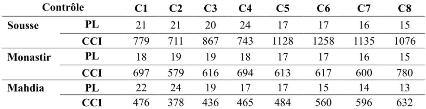 Tableau 10. Évolution des productions laitières moyennes (L) et des CCI moyens                  (x 100 cell