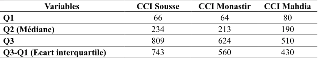 Tableau 5. Distribution des quartiles des CCI (x1000 cell. /mL)