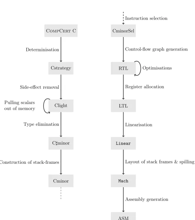 Figure 2.2: Architecture of CompCert