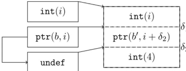 Figure 2.5: Pointer arithmetic in CompCert