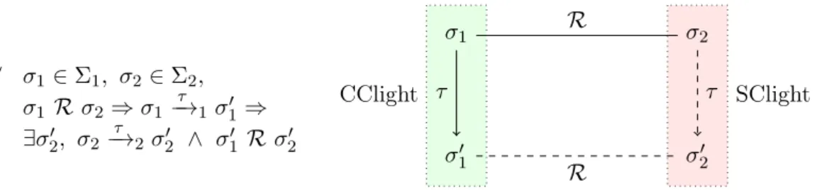 Figure 6.2: Simulation for the cross-validation of the semantics of Clight