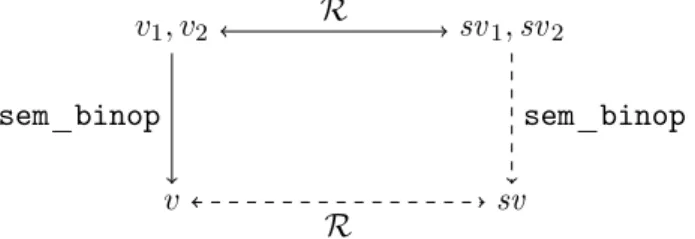 Figure 6.3: expr_binop_preserved as a simulation diagram.