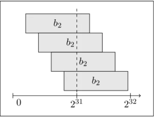 Figure 6.5: Large blocks prevent some addresses from being allocated to others.