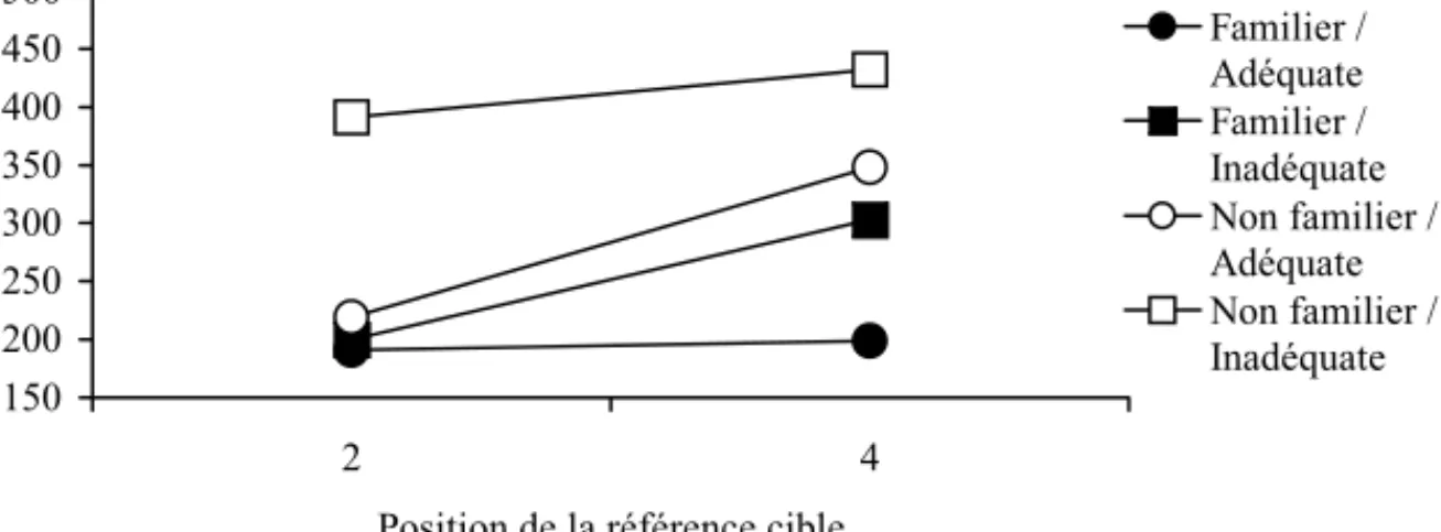 Figure 3. Temps de sélection des références documentaires cibles (en dixièmes de seconde).