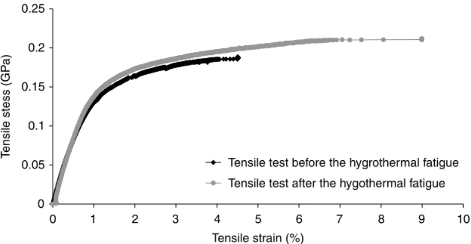 Fig. 11. Tensile stress–strain curves for pseudo-dry [G45] 2S specimens tested before and after the hygrothermal fatigue.
