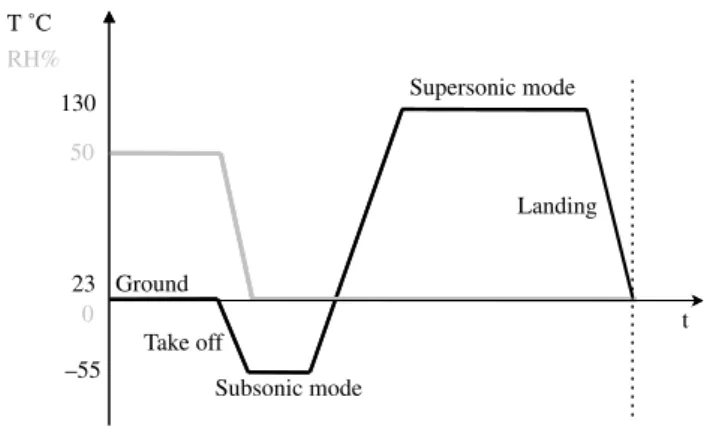 Fig. 1. Supersonic hygrothermal model flight-cycle.