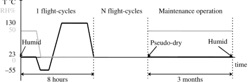 Fig. 2. In-service conditions: flight-cycles and maintenance. Details of the humid and pseudo-dry states.