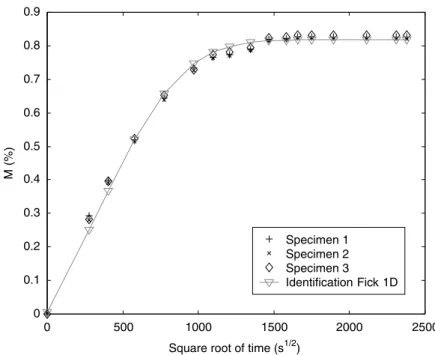 Fig. 3. Experimental and identified moisture uptake as functions of square root of time.