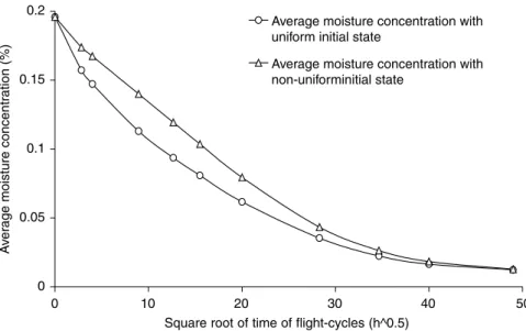 Fig. 7. Accelerated hygrothermal cycles for a 1-mm thick plate.