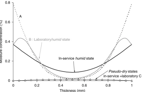 Fig. 8. Comparison of the pseudo-humid and pseudo-dry states induced by the in-service conditions and accelerated cycles.
