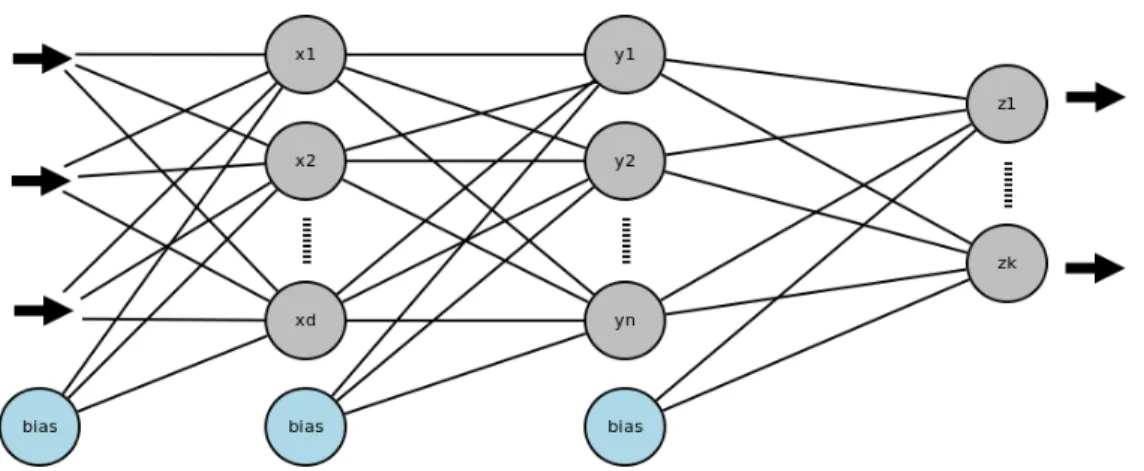 Figure 2.1 – Schéma d’un réseau de neurones multicouche classique, les fléches en gras indiquent le sens dans lequel se propage l’information dans le réseau.