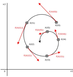 Figure 2.3 – Exemple d’évolution d’un système dynamique dans son espace d’états à deux dimensions.