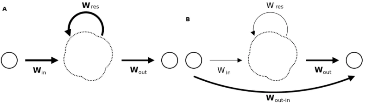 Figure 2.8 – Différences entre un réseau de neurones classique (A) et un réseau de neu- neu-rones à réservoir (B)