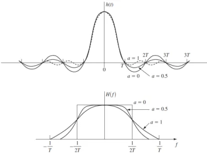 Figure 2.4 – Impulse response and frequency response of raised cosine pulse.