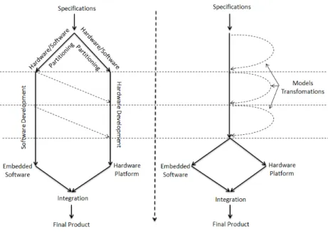 Figure 4.3 – Traditional co-design flows vs. MOPCOM co-design flow.