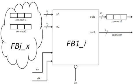 Figure 5.6 – FB equivalent architecture.