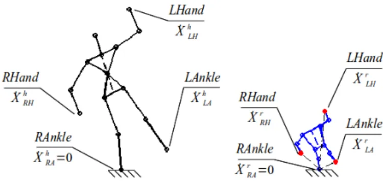 Fig. 1. Scaling process from human body (left) to humanoid robot (right). Step 1: