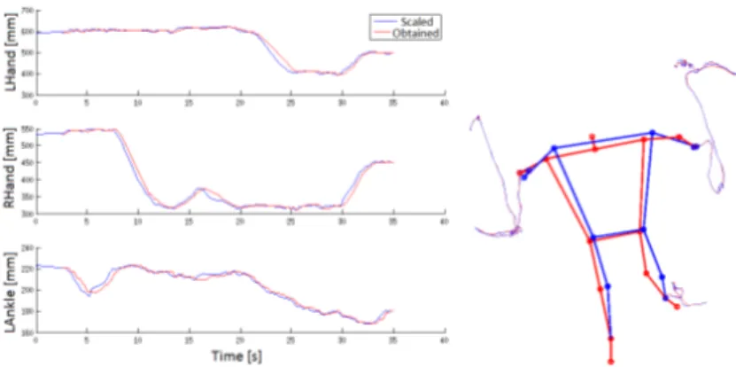 Fig. 2. Hands and left foot Cartesian positions of scaled human and humanoid move- move-ments, on-line tracking.