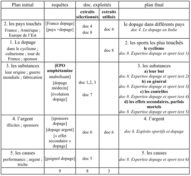 Tableau 6. Évolution du plan (élève de seconde).