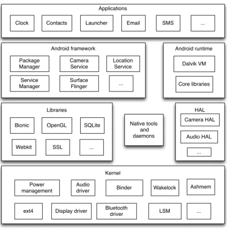 Figure 2.1 – Architecture de la plateforme Android