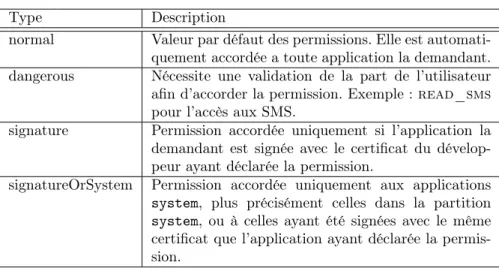 Table 2.1 – Types de permission Android