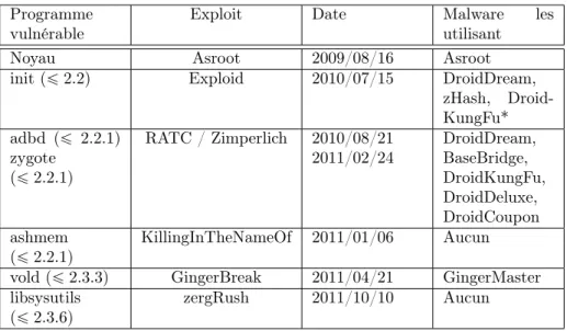 Table 2.2 – Exploits root connus et leur usage par les malware Android de 2010 à 2011