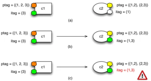 Figure 3.2 – Exemple de contrôle de flux d’information effectué par Blare