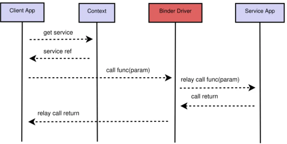 Figure 3.4 – Appel d’une méthode distante grâce au Binder