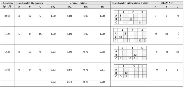 Fig. 2. An example for illustrating the proposed scheduling algorithm. The shaded entries in a Bandwidth Allocation Table are unconf irm allocations