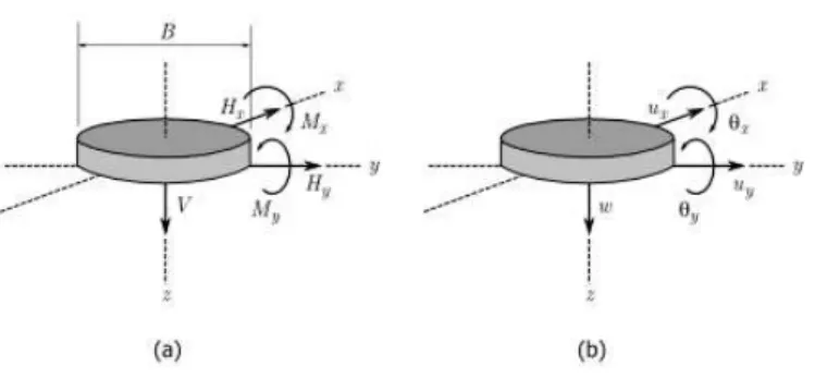 Figure 1: Notation adopted for generalized forces (a) and displacement (b) components.