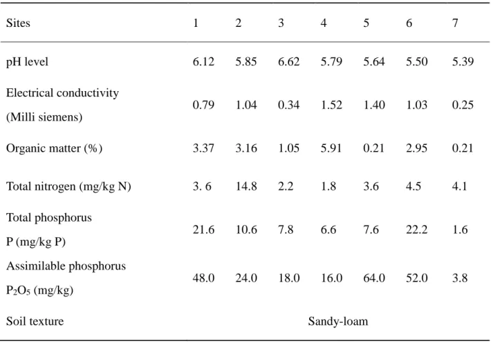 Table 2: Soil physicochemical characteristics   