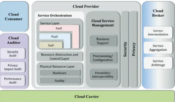 Figure 2.1: Cloud Computing Conceptual Reference Model deﬁned by NIST [1].