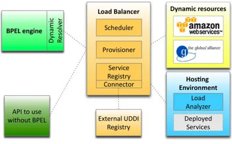 Figure 2.5: Architecture for elastic resource provisioning of BPEL workflows [3].