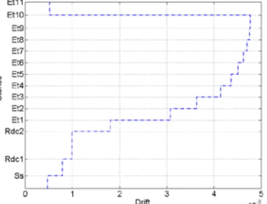 Figure 4.1. GCH - Maximum displacements at  the top of one pier: (X) longitudinal and (Y)  transverse direction