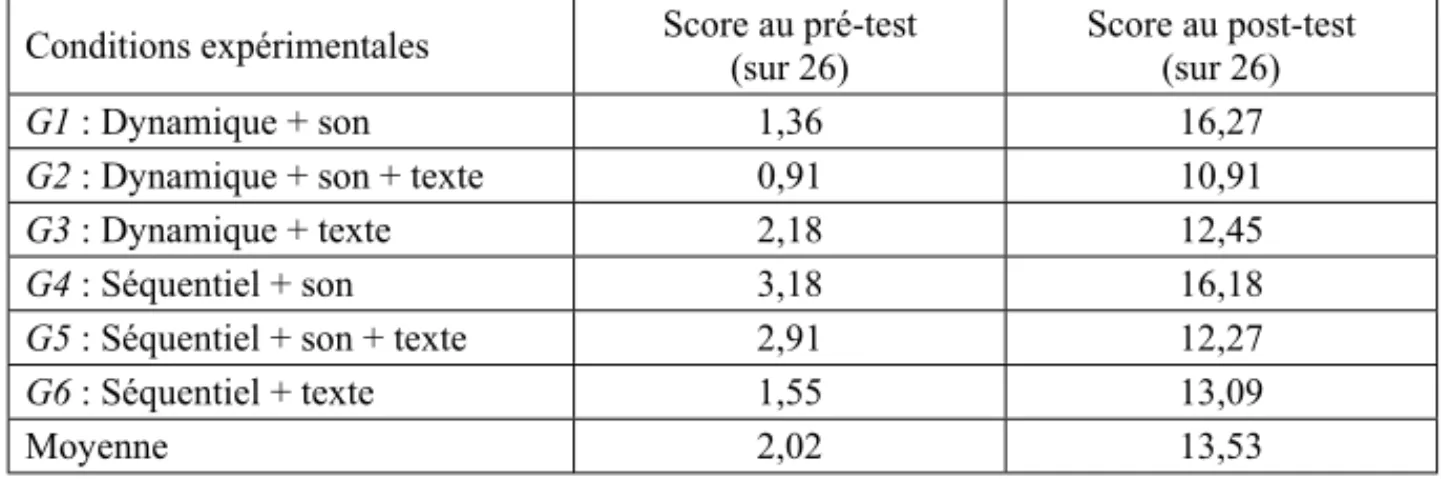Tableau 1. Scores des différents groupes expérimentaux au pré-test et post-test.