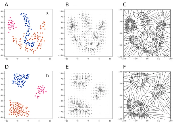 Figure 2.1 – Illustration of the autoencoder dynamics in the input space (top) and in abstract hidden space (bottom)