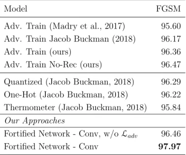 Table 2.1 – Accuracies against white-box MNIST attacks with FGSM, where the model is a convolutional net