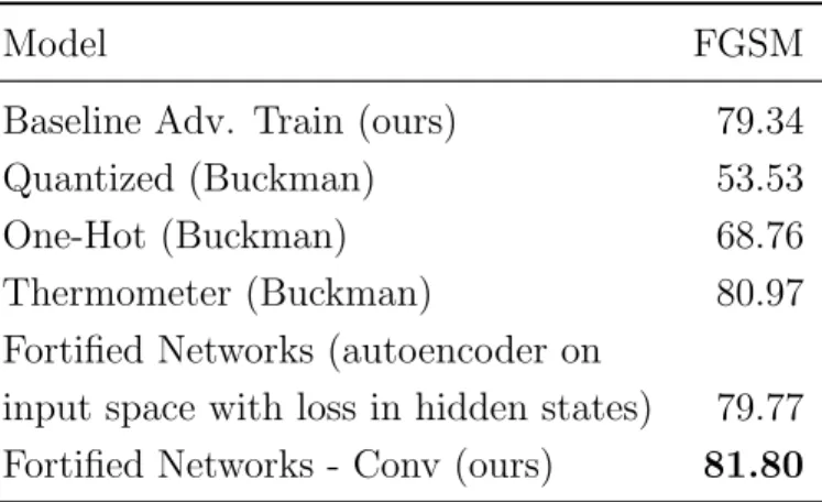 Table 2.4 – Accuracies against white-box CIFAR attacks with FGSM using the standard (ε = 0.03), where each model is a convnet