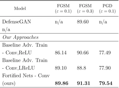 Table 2.5 – Accuracies against white-box attacks on Fashion MNIST. For PGD we used ε = 0.1 and for FGSM we experimented with ε = 0.1 and ε = 0.3