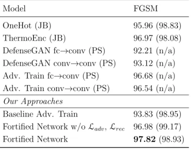 Table 2.6 – Accuracies against blackbox MNIST attacks with adversarial training. Reporting 50/50 results compared to previous works (Jacob Buckman, 2018, JB) and (Pouya Samangouei, 2018, PS)