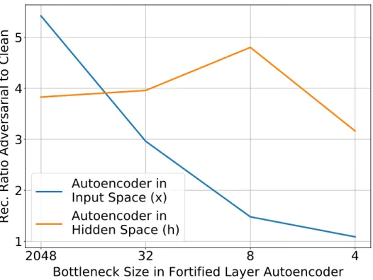 Figure 2.4 – We added fortified layers with different capacities to MLPs trained on MNIST, and display the value of the total reconstruction errors for adversarial examples divided by the total reconstruction errors for clean examples