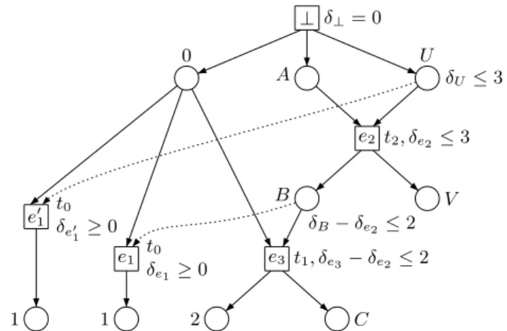 Fig. 2. Extended symbolic unfolding for the example of Fig. 1(a)