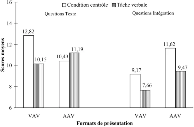 Figure 7. Scores moyens aux questions dans les conditions contrôle et concurrente verbale selon le format de présentation des séquences.