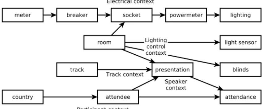 Figure 1 illustrates a multitree model with five different contexts. These contexts revolve around a conference site, with lighting monitoring and automation on one hand, and presentations’ affluence tracking system on the other hand